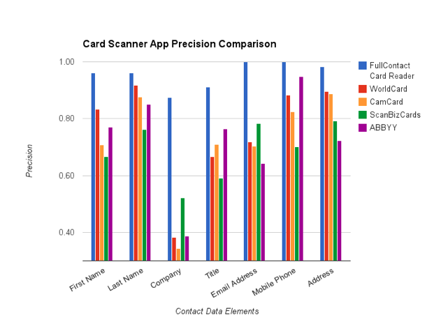 iPhone Business Card Reader Precision Comparison