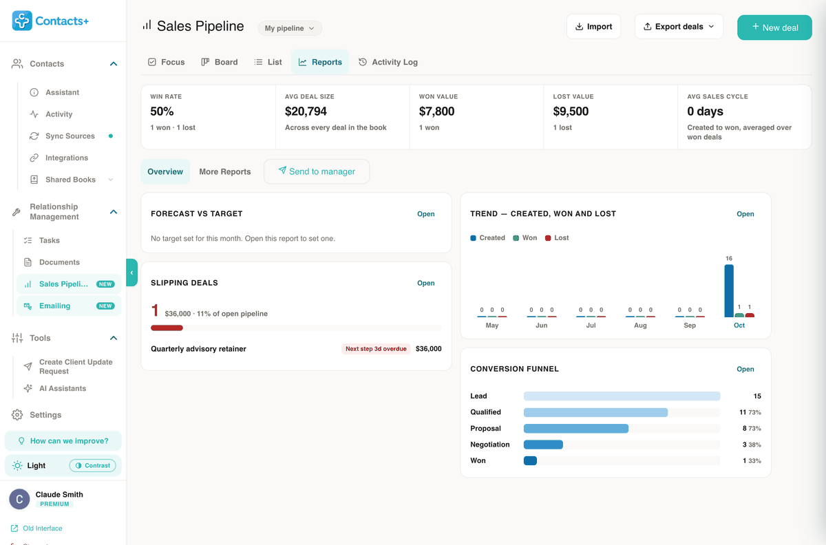 The Reports overview: win rate 50%, average deal size, won value, lost value and average sales cycle, a slipping deals card, a created-won-lost trend chart and a conversion funnel from Lead to Won.